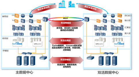 ä¿éšœä¸šåŠ¡è¿žç»­ åŒ»ç–—ä¸šåŠ¡æœ‰å¤‡æ— æ‚£