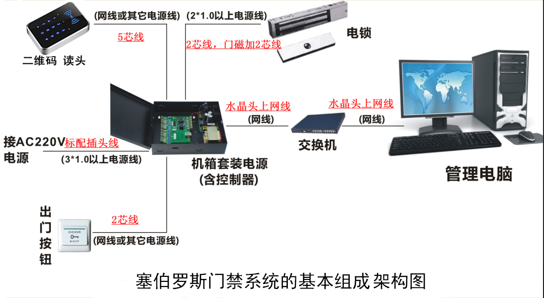 The basic composition of the Cybers access control system