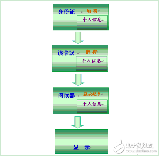 Second generation ID card identification system banking application solution