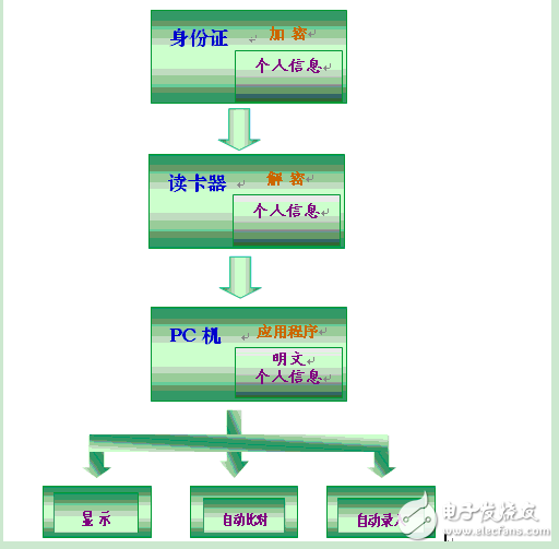 Second generation ID card identification system banking application solution