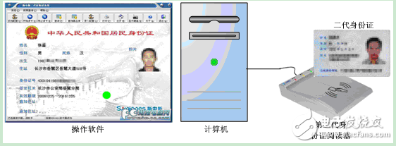 Second generation ID card identification system banking application solution