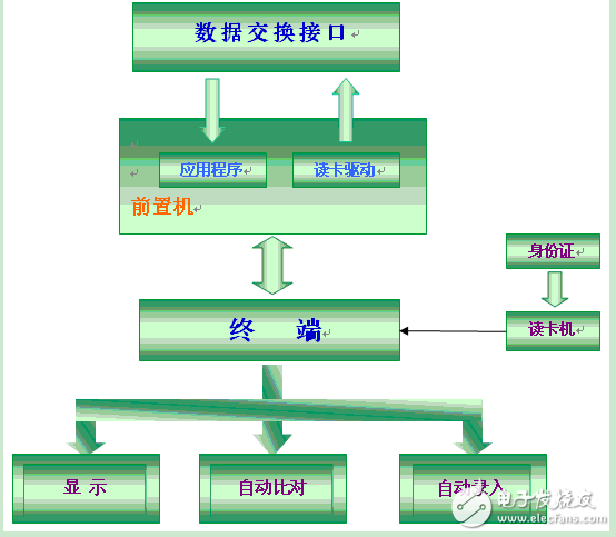 Second generation ID card identification system banking application solution