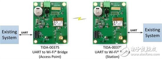 Add connectivity to existing hardware with our UART to Wi-Fi bridge