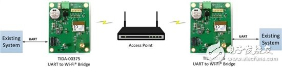 Add connectivity to existing hardware with our UART to Wi-Fi bridge
