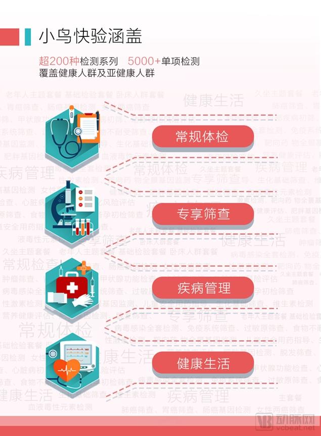 ä»¥åŒ»å­¦æ£€éªŒåˆ‡å…¥å¥åº·ç®¡ç†æœåŠ¡ï¼Œå°é¸Ÿå¥åº·å®Œæˆæ•°åƒä¸‡Aè½®èžèµ„