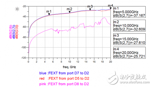 Crosstalk simulation analysis between high speed differential vias