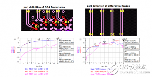 Crosstalk simulation analysis between high speed differential vias