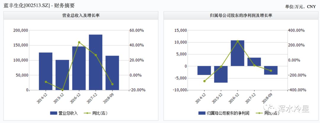 è“ä¸°ç”ŸåŒ–æ¶‰å«Œä¿¡æŠ«è¿è§„é­ç«‹æ¡ˆ å‰ä¸‰å­£åº¦ä¸šç»©å‡€äº3500ä¸‡