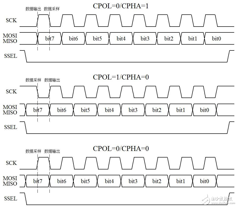 SCM SPI communication interface