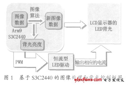 Figure 1 Image processing and backlight control block diagram based on S3C2440