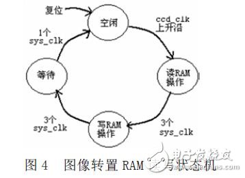 Image transpose RAM read and write status