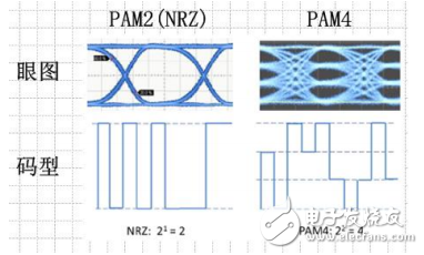 How to test PAM4 signal