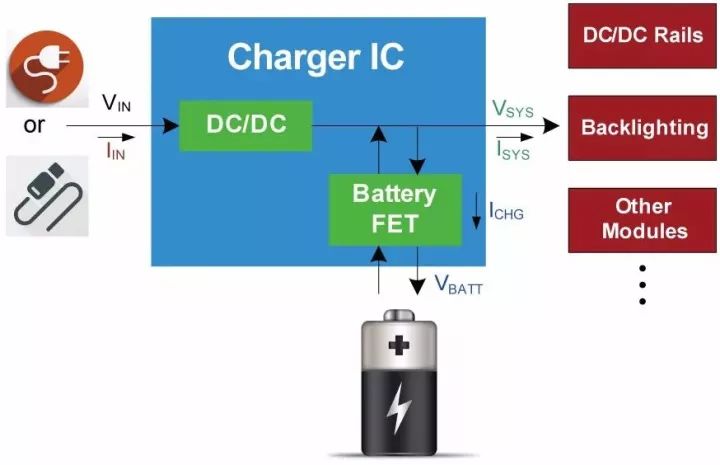 Analyze the power management strategy in charging ICs: dynamic path management