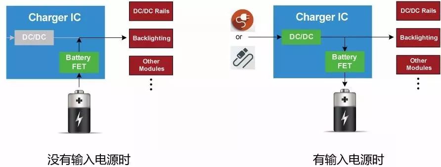 Analyze the power management strategy in charging ICs: dynamic path management