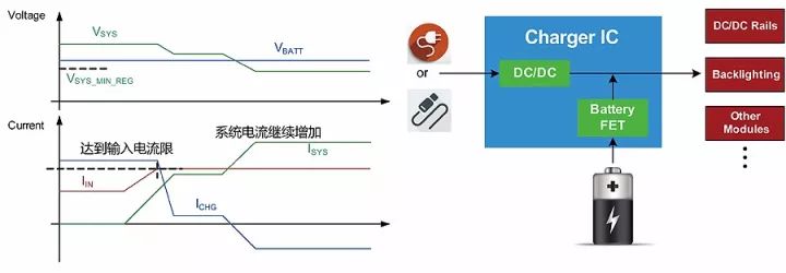 Analyze the power management strategy in charging ICs: dynamic path management