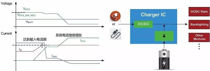 Analyze the power management strategy in charging ICs: dynamic path management