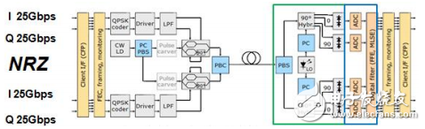 How to test PAM4 signal