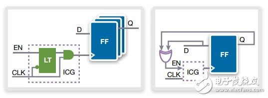 Figure 1. Traditional clock gating (left) and self-gating (right)