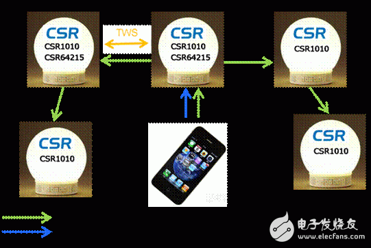 Dalian United Holdings announced that it will launch an intelligent lighting and audio integrated solution based on CSR Bluetooth technology.