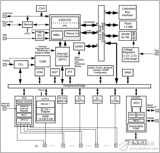 SPC563M64L7 main features and block diagram _Discovery Plus development board