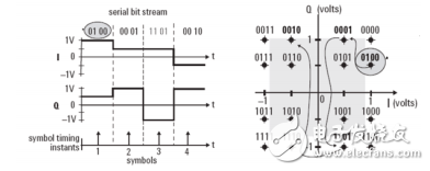 How to test PAM4 signal