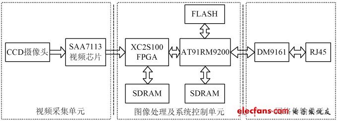 Figure 1 Electronic police system based on embedded system