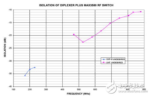 Isolation between frequency bands when the duplex filter is used with the MAX3580