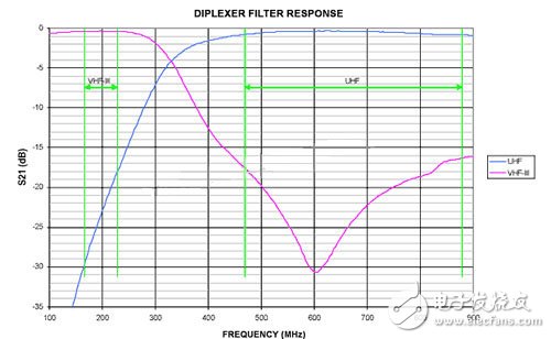 Duplex filter rejection and insertion loss