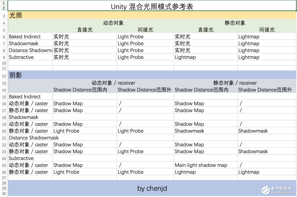 Enlighten and mixed lighting in Unity