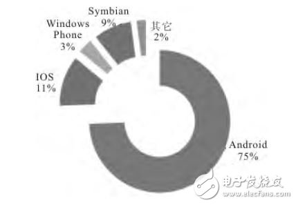 Figure 2 Distribution of operating systems in the 2013Q2 China smartphone market
