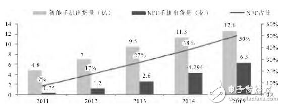 Figure 3 NFC mobile phone factory trends in recent years