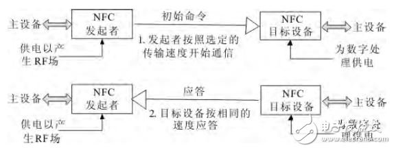 Figure 1 NFC communication process