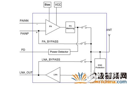 Design and application of 2.4GHz ISM RF front-end module