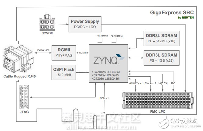 Figure 2 GigaExpress SBC frame diagram