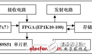 FPGA-based infrared home remote control system