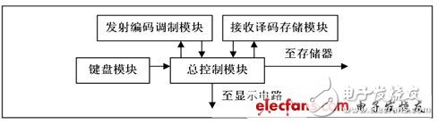 FPGA-based infrared home remote control system