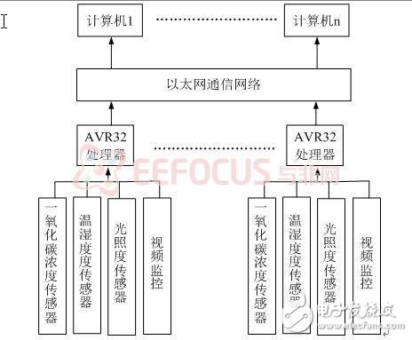 Analysis of Design Scheme of Tunnel Environment Monitoring System Based on AVR32