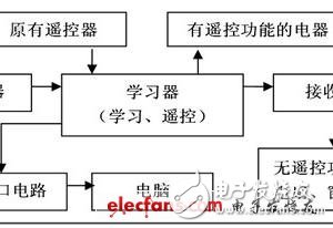 FPGA-based infrared home remote control system