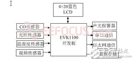 Analysis of Design Scheme of Tunnel Environment Monitoring System Based on AVR32