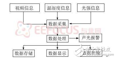 Analysis of Design Scheme of Tunnel Environment Monitoring System Based on AVR32