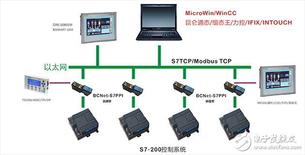 Siemens S7-200 Ethernet communication solution