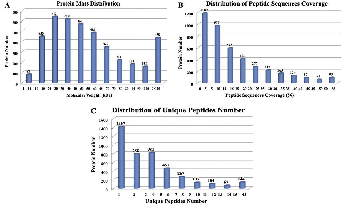 Pinus tabulae ovule protein mass spectrometry data statistics