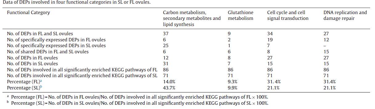 Differential protein classification of Pinus tabulaeformis ovule and abortive ovule