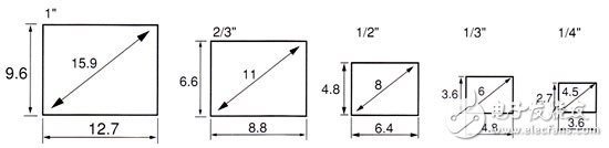 Detailed introduction to the calculation method of industrial lens for machine vision