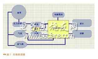 Principle of oscillometric blood pressure measurement using MN101EF32D single chip microcomputer