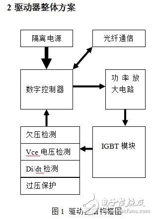 Powerful digital IGBT driver