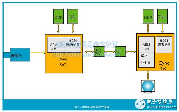 Figure 3 - Block diagram of the complete encoding/decoding system