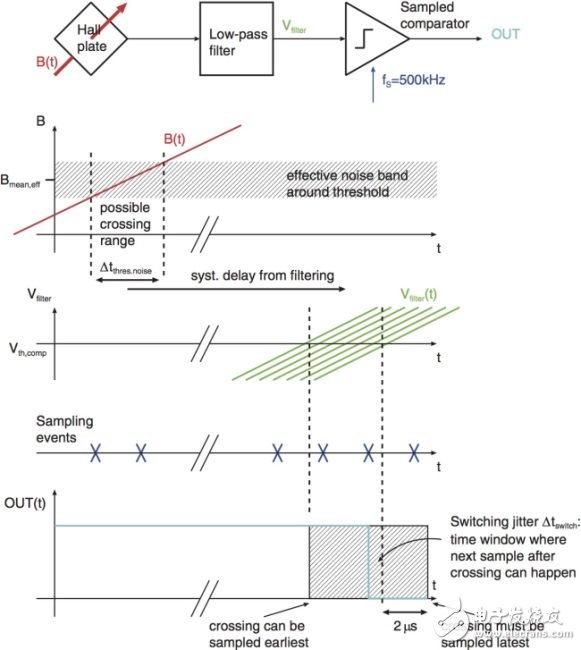 Hall effect sensor design tips