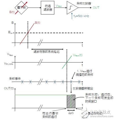 Hall effect sensor design tips