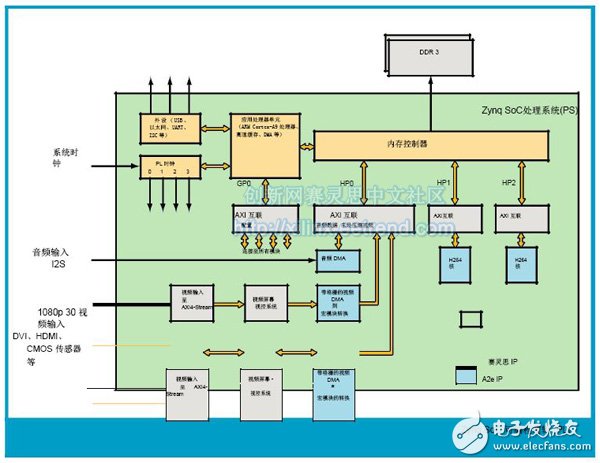 Zynq SoC Programmable Logic (PL)